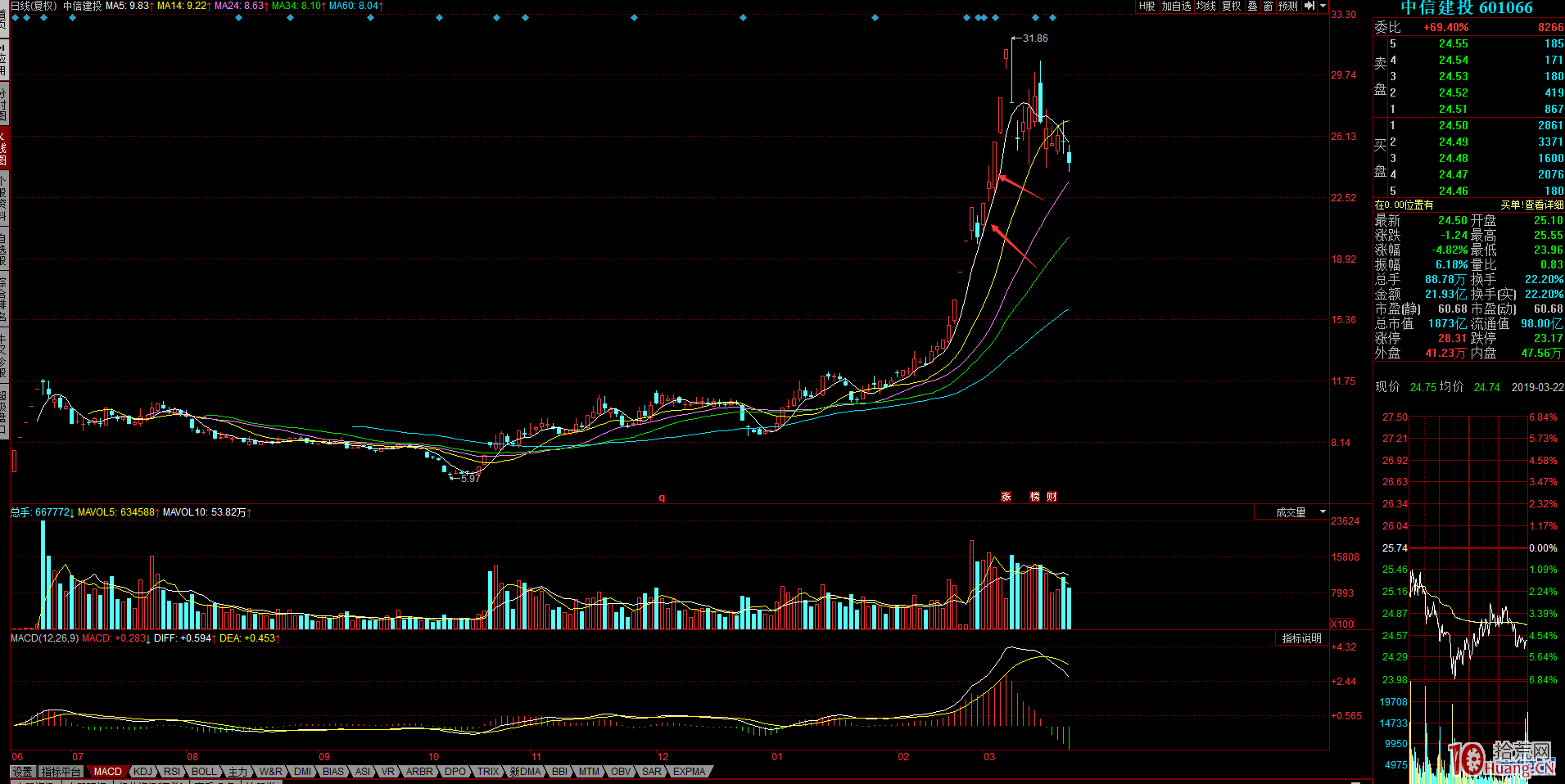 龍頭股調整時的打板買入模式：龍頭個股反包戰法以及第二波再起戰法（圖解）,拾荒網