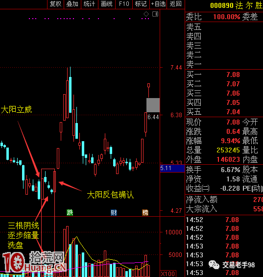 交易老手:大陰戰法終結篇之三陰戰法擒N字板(圖解) 交易老手:大陰戰法終結篇之三陰戰法擒N字板(圖解),拾荒網