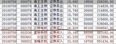 趙老哥是如何煉成的？探究遊資大佬八年一萬倍的秘密 3：龍頭股（圖解）,拾荒網