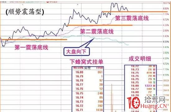 震蕩型漲停板的分時圖走勢特征與買賣技巧分析（圖解）,拾荒網