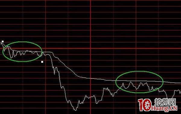 分時圖買賣法則的8種走勢形態(圖解) 分時圖買賣法則的8種走勢形態(圖解),拾荒網
