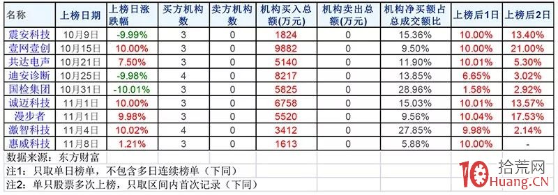 如何挖掘機構溢價:龍虎榜隱藏一個大秘密,市場驚現“必漲指標”!(圖解) 如何挖掘機構溢價:龍虎榜隱藏一個大秘密,市場驚現“必漲指標”!(圖解),拾荒網