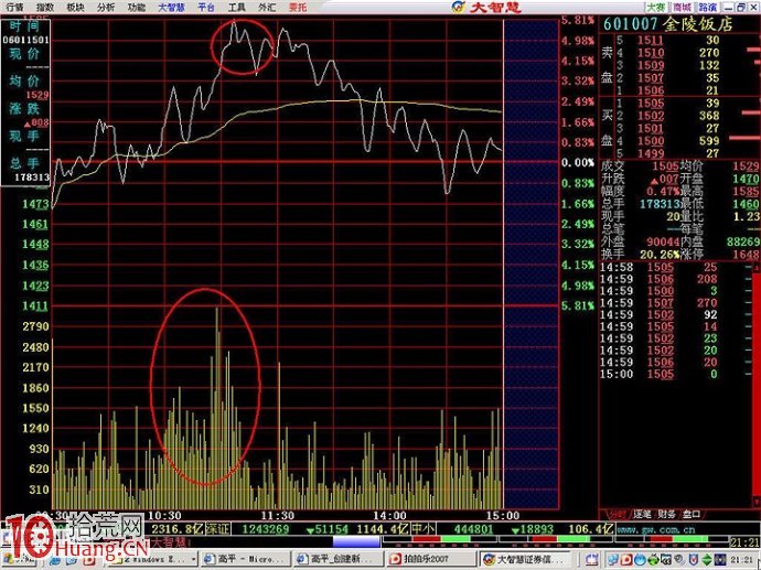 經典的漲停板出貨分時圖盤面研究（圖解）,拾荒網
