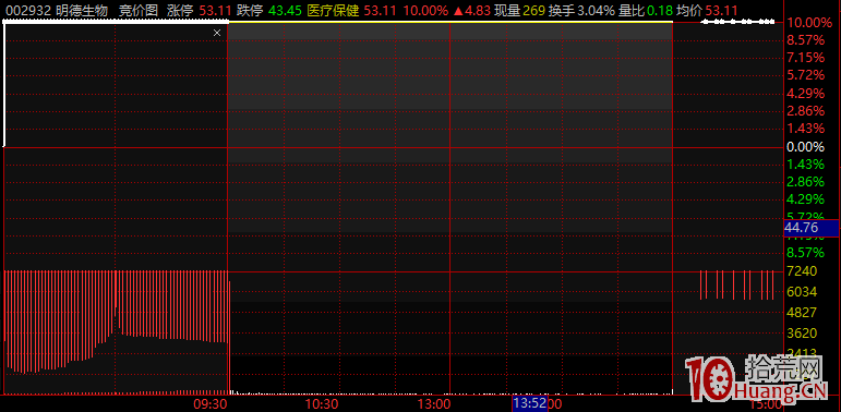 一個簡單捕捉當日強勢題材的方法，弱轉強（圖解）,拾荒網