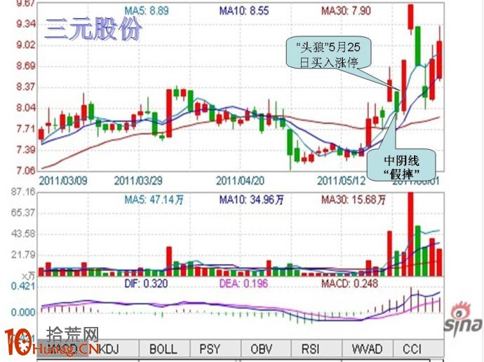 炒股大賽打板模型圖解：股價“假摔”後漲停,拾荒網
