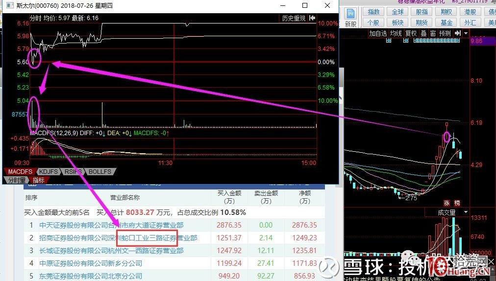 淺談喬幫主低吸與大長腿戰法(案例圖解) 淺談喬幫主低吸與大長腿戰法(案例圖解),拾荒網