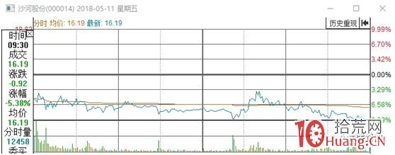 打板選股技巧與交易步驟案例圖解,拾荒網