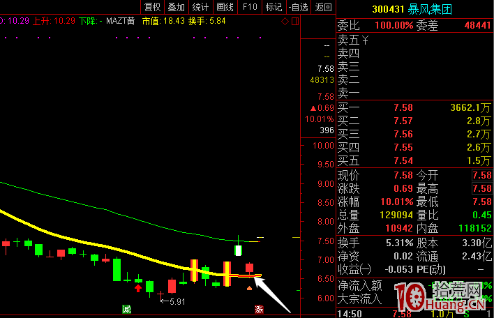 《吸星大法核心篇》：論日線的見頂與衰竭！——14日均線作為操盤線與龍頭股低吸（圖解）,拾荒網