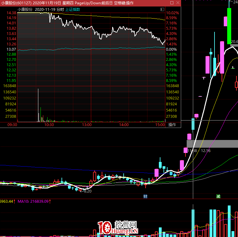 圍繞漲停板操作的短線打板、低吸、趨勢,你所關心的21個技巧(圖解) 圍繞漲停板操作的短線打板、低吸、趨勢,你所關心的21個技巧(圖解),拾荒網
