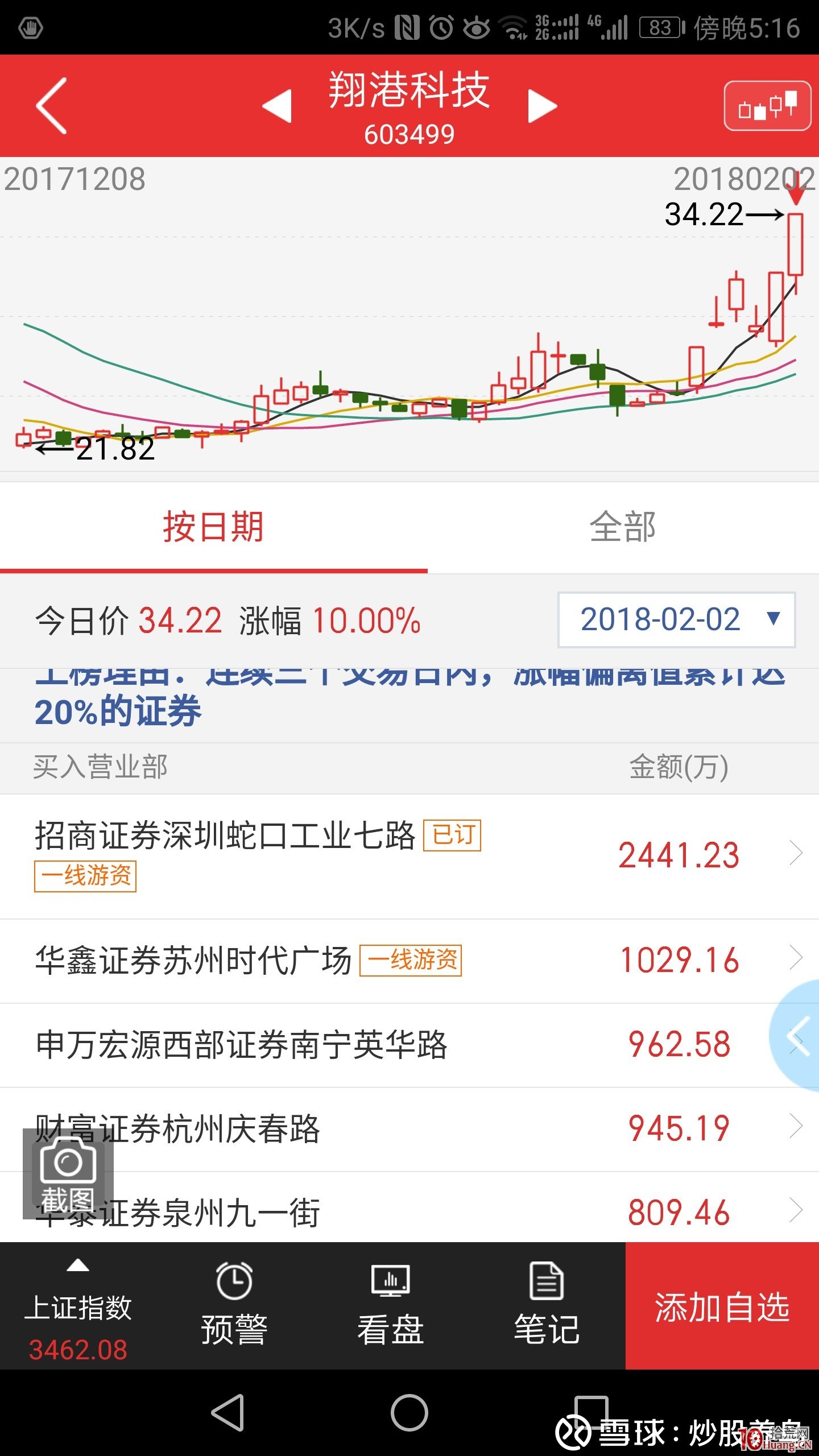 從四隻漲停股看喬幫主低吸術,拾荒網
