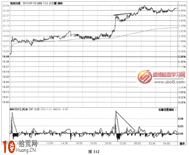 圖解分時圖指標信號：MACD值超買後高位橫盤修整,拾荒網