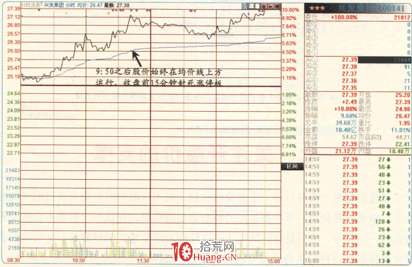 漲停板高手進階教程 50:關註分時均價線的支撐(圖解) 漲停板高手進階教程 50:關註分時均價線的支撐(圖解),拾荒網