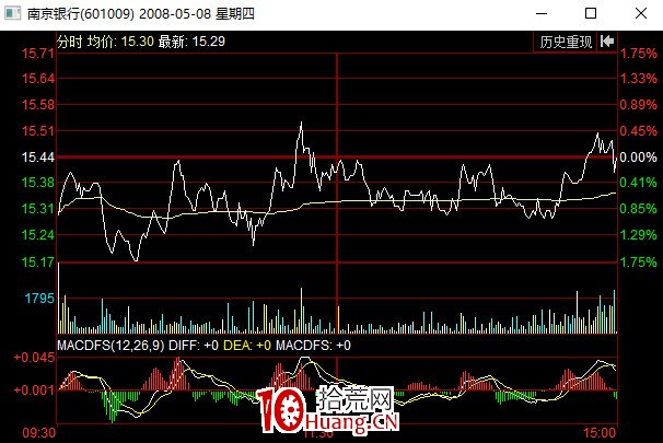 出貨分時圖之步履難艱式(圖解) 出貨分時圖之步履難艱式(圖解),拾荒網
