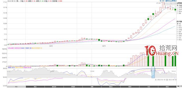 一字板開板的低吸模式成功的關鍵在於大盤環境（圖解）,拾荒網