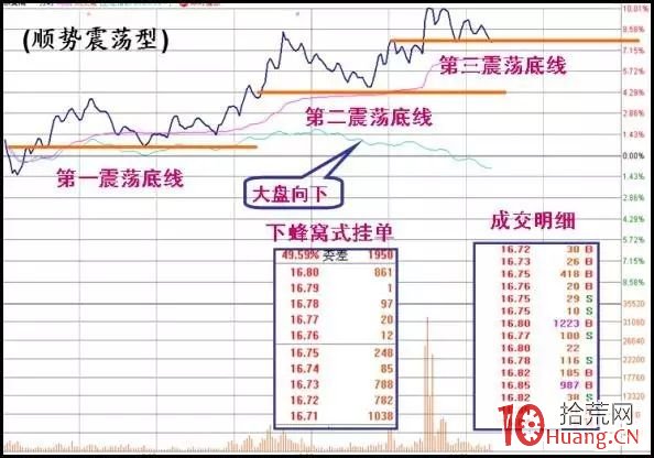 高位震蕩型漲停板分時圖走勢研究(圖解) 高位震蕩型漲停板分時圖走勢研究(圖解),拾荒網
