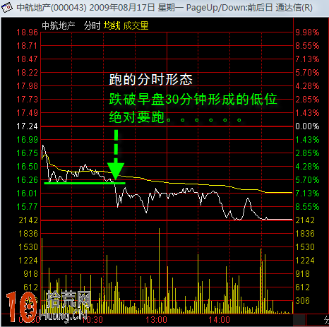 10點前超短線分時買入賣出技巧圖解,拾荒網