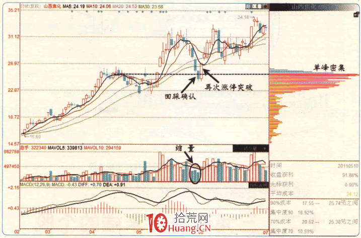 漲停板高手進階教程 26:易漲停個股規律之縮量回踩籌碼密集區的個股(圖解) 漲停板高手進階教程 26:易漲停個股規律之縮量回踩籌碼密集區的個股(圖解),拾荒網