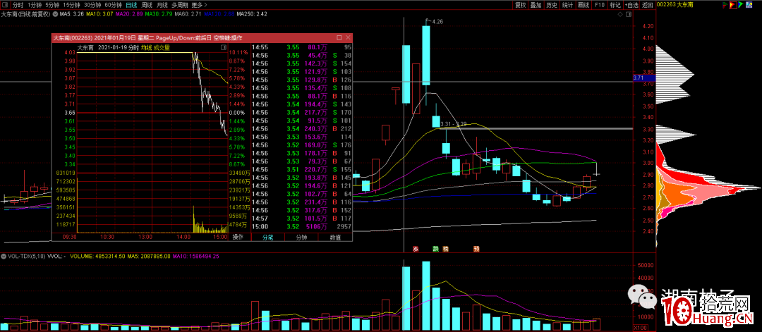 漲停板3縮4爆模式實戰案例(圖解) 漲停板3縮4爆模式實戰案例(圖解),拾荒網