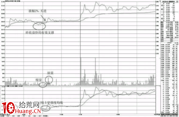 盤中不跌破昨收盤價的分時買點（圖解）,拾荒網