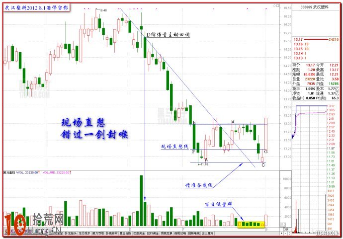 圖解伏擊漲停十八法之十四:現場直憋戰法 圖解伏擊漲停十八法之十四:現場直憋戰法,拾荒網
