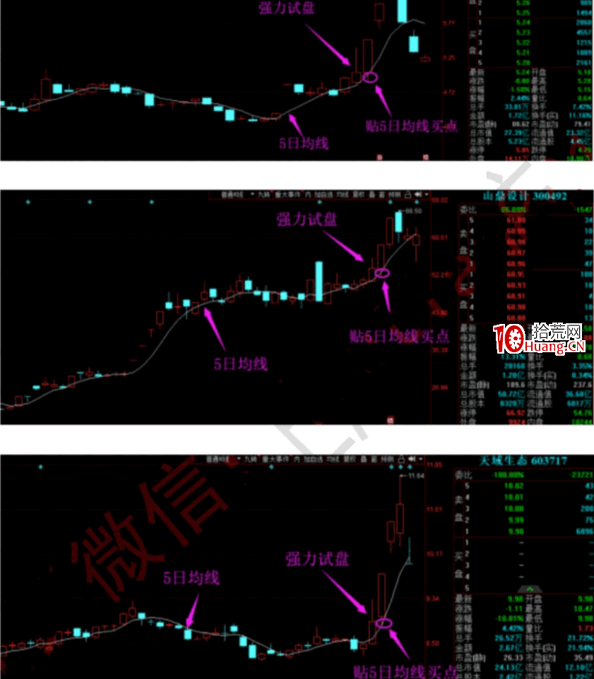 試盤戰法之強力試盤洗盤技術系統深度教程5：強力試盤後的5日線買點模型（圖解）,拾荒網