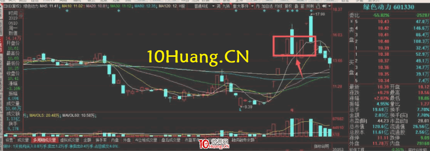 周期翻倍系統深度教程8:暴力補漲之二波真龍(圖解) 周期翻倍系統深度教程8:暴力補漲之二波真龍(圖解),拾荒網