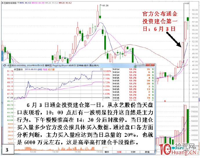 私募做莊永藝股份(建倉)深度揭秘(圖解) 私募做莊永藝股份(建倉)深度揭秘(圖解),拾荒網