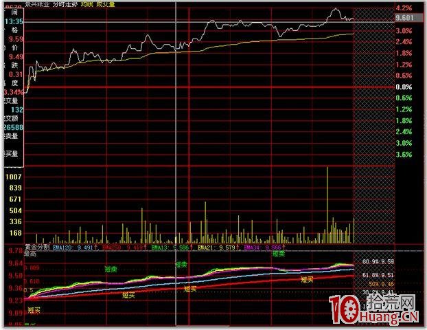 分時圖的絕佳買賣點 二,拾荒網