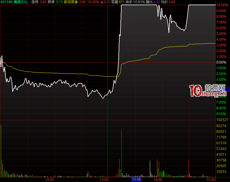 個股分時圖深度分析:回調時間、力度、量能與上漲角度 個股分時圖深度分析:回調時間、力度、量能與上漲角度,拾荒網