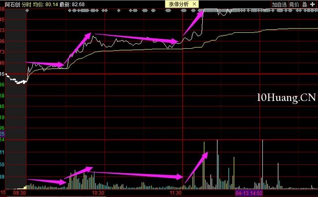 最完美的漲停分時走勢，你知道嗎？（圖解）,拾荒網