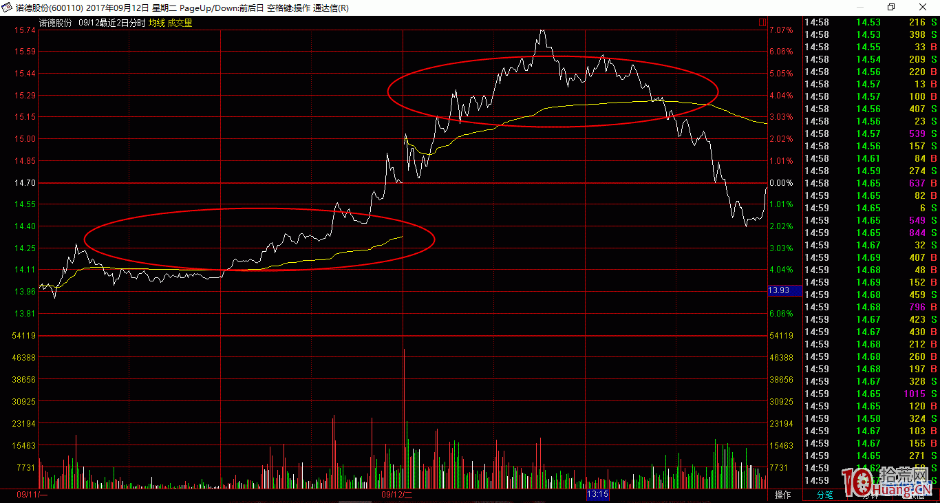 案例圖解常規股的分時山字形出貨走勢 案例圖解常規股的分時山字形出貨走勢,拾荒網