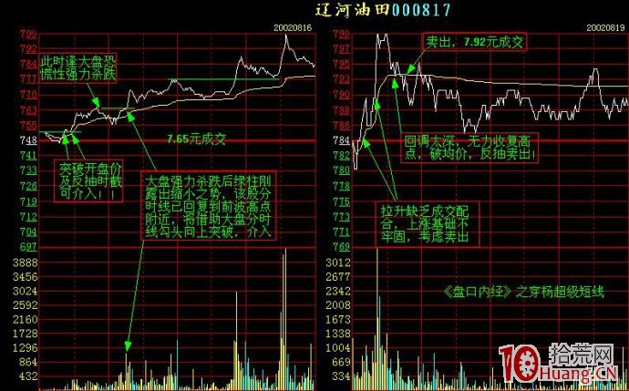 幾個分時走勢案例剖析（圖解）,拾荒網