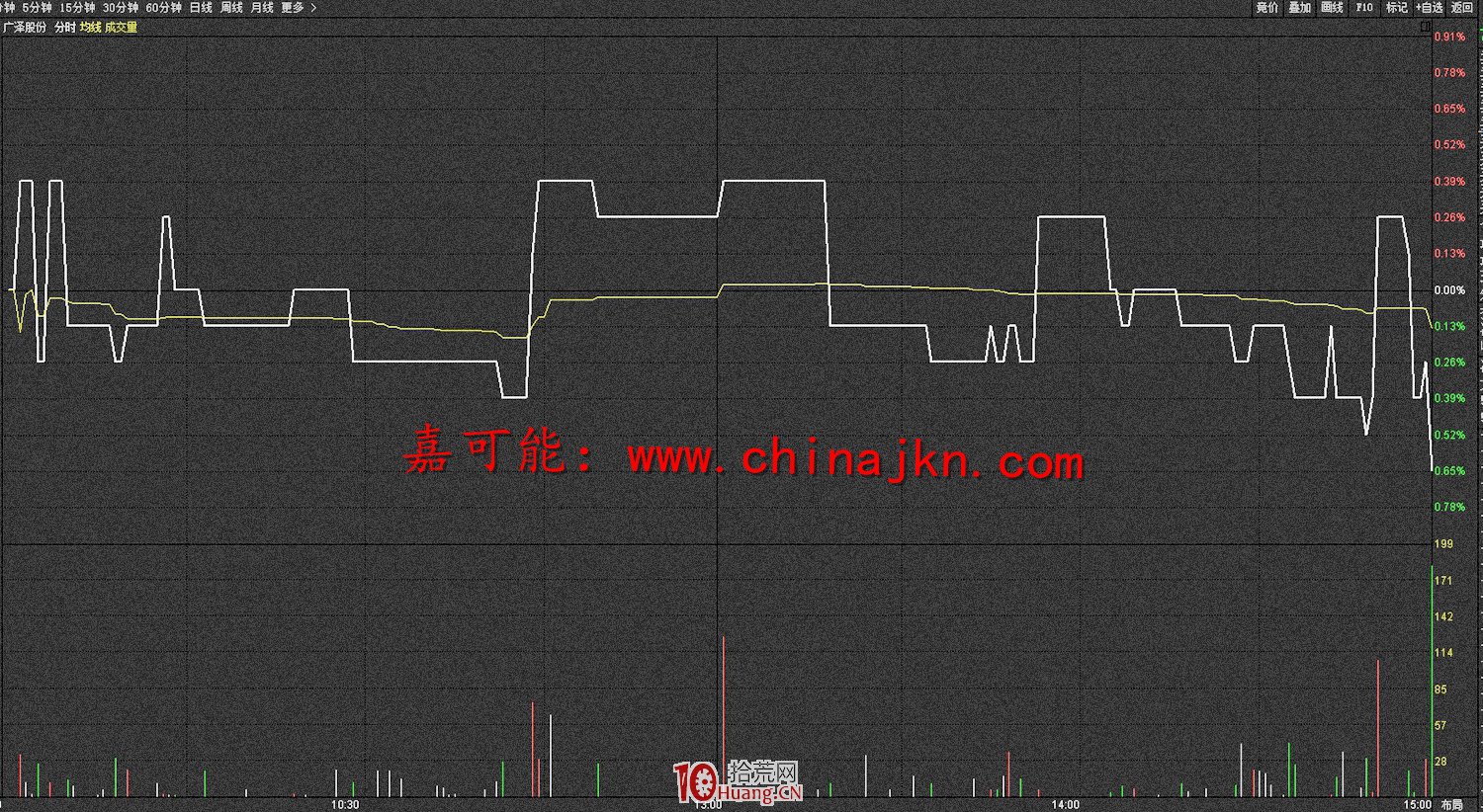 分時圖戰法的精髓(圖解) 分時圖戰法的精髓(圖解),拾荒網