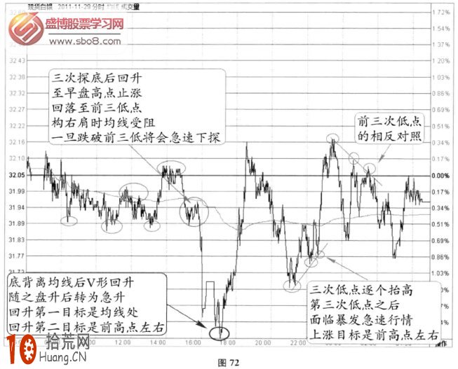 分時圖震蕩信號：三次底頂+頭肩頂(圖解),拾荒網