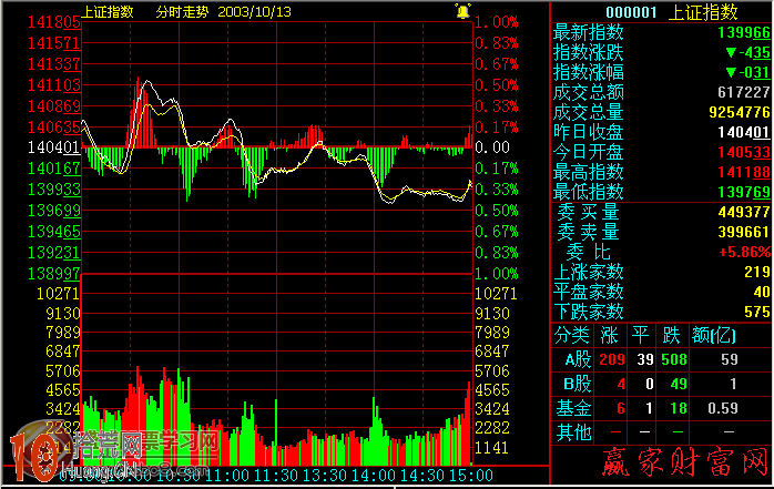 大盤是什麼 怎麼看大盤(圖解) 大盤是什麼 怎麼看大盤(圖解),拾荒網