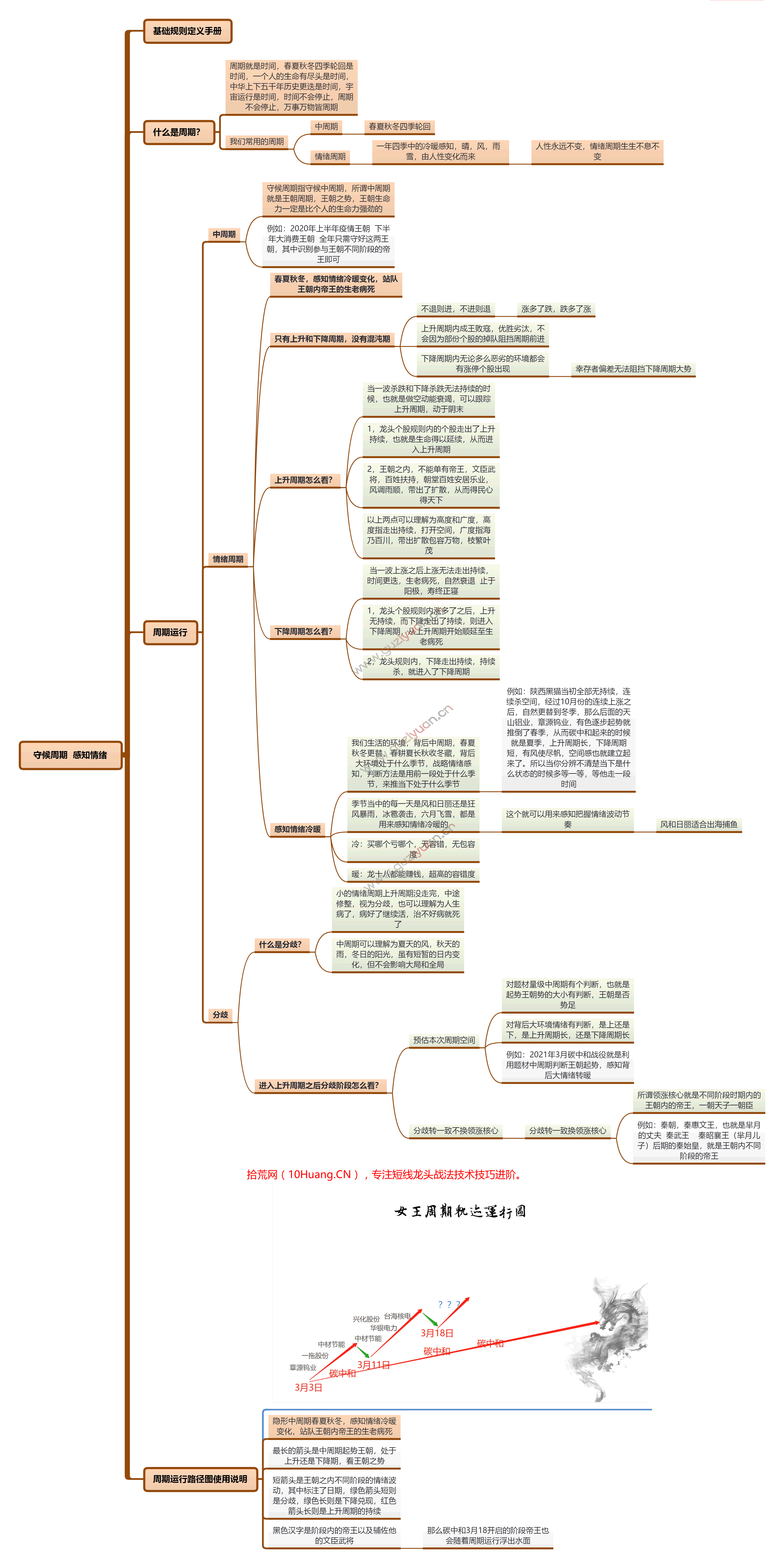 人氣龍頭周期系統手冊:第三節,周期運行框架 人氣龍頭周期系統手冊:第三節,周期運行框架,拾荒網