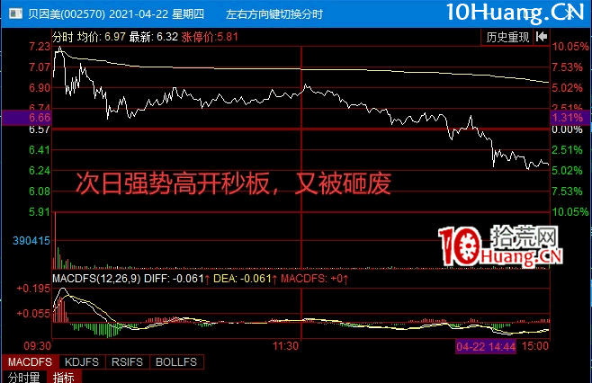 個股弱轉強戰法(圖解) 個股弱轉強戰法(圖解),拾荒網