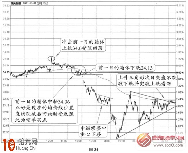 分時圖阻力信號：尖頂+均價線反壓+下跌中繼+上升三角形(圖解),拾荒網