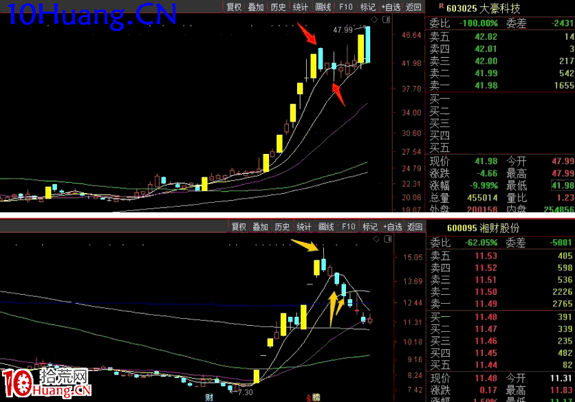 龍頭戰法之:如何做板塊內的高低切?深度教程(圖解) 龍頭戰法之:如何做板塊內的高低切?深度教程(圖解),拾荒網