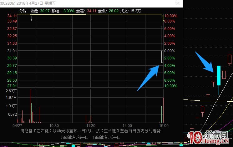 超短高手抓漲停低吸技術系列深度教程 10:妖股生命周期中的3次反包機會(圖解) 超短高手抓漲停低吸技術系列深度教程 10:妖股生命周期中的3次反包機會(圖解),拾荒網
