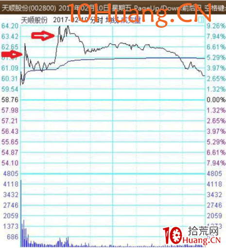 龍頭股低吸手冊深度教程2:為什麼要參與龍頭股?(圖解) 龍頭股低吸手冊深度教程2:為什麼要參與龍頭股?(圖解),拾荒網