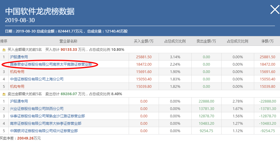 南京太平南路遊資大佬，小鱷魚，2019最新打板選股龍虎榜操作手法案例（圖解）,拾荒網