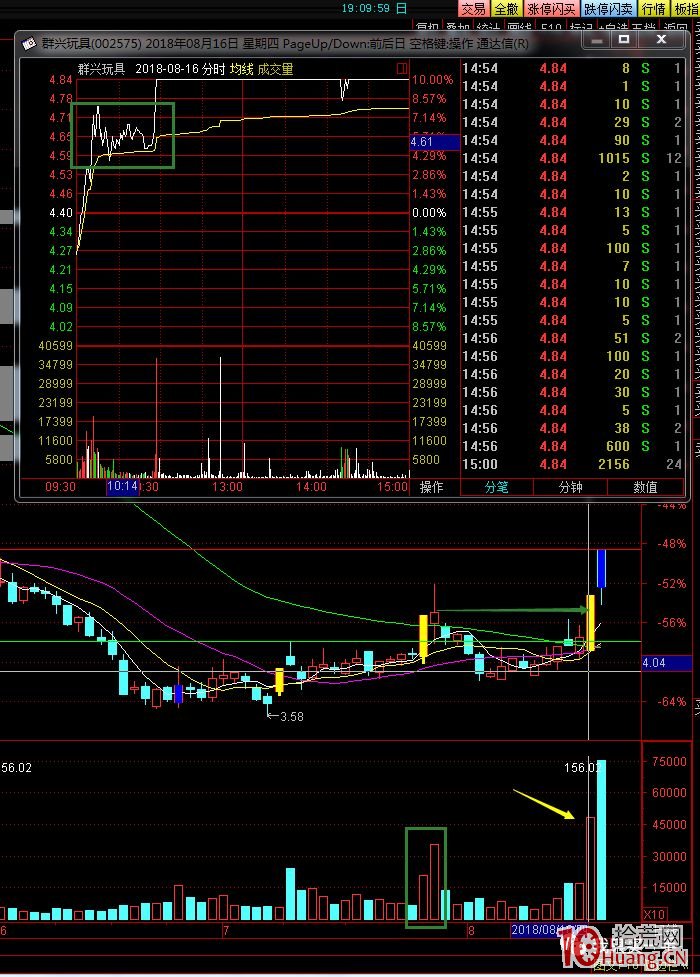 什麼是股票的壓力位?關於漲停板上漲高度的阻力位減倉操作問題(圖解) 什麼是股票的壓力位?關於漲停板上漲高度的阻力位減倉操作問題(圖解),拾荒網