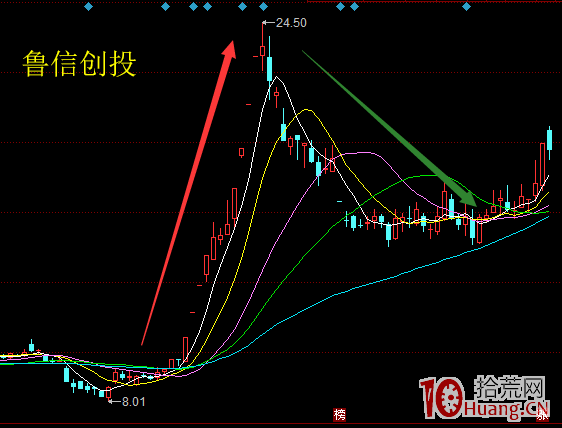 “趙老哥”經典心法第一節:二板定龍頭,一板能看出來個毛(圖解) “趙老哥”經典心法第一節:二板定龍頭,一板能看出來個毛(圖解),拾荒網