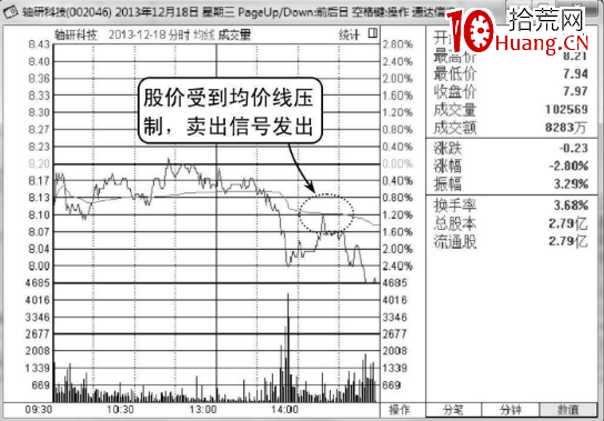 股價一直無法突破均價線應及時賣出（圖解）,拾荒網