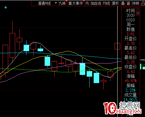 講一個盤中當天買進就能漲停的技巧（圖解）,拾荒網
