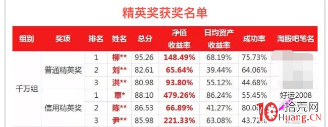從8萬到3000萬,“好運哥”的炒股奇跡與操盤秘笈 從8萬到3000萬,“好運哥”的炒股奇跡與操盤秘笈,拾荒網