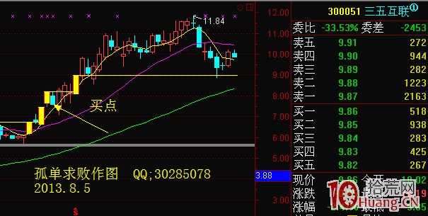 龍頭股連續漲停的首次調整買入法（圖解）,拾荒網