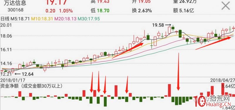資金大量凈流出,股票就會跌嗎(圖解) 資金大量凈流出,股票就會跌嗎(圖解),拾荒網