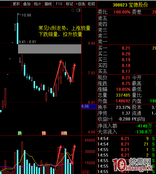 N形戰法之抓漲停板技巧再講解-關於買點（圖解）,拾荒網